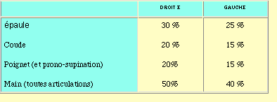 anlylose d'un membre