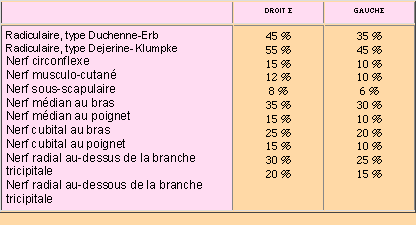 paralysie d'un membre